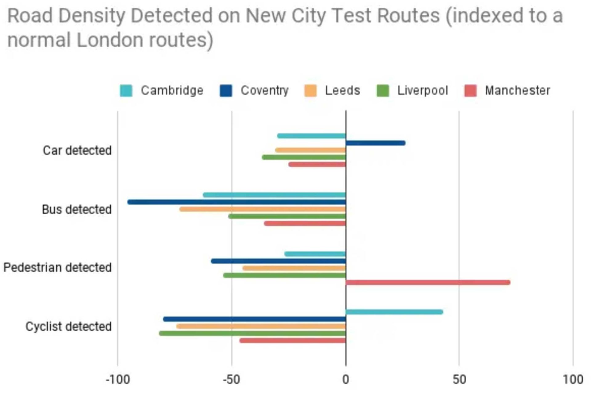 Chart showing road density detected on test routes