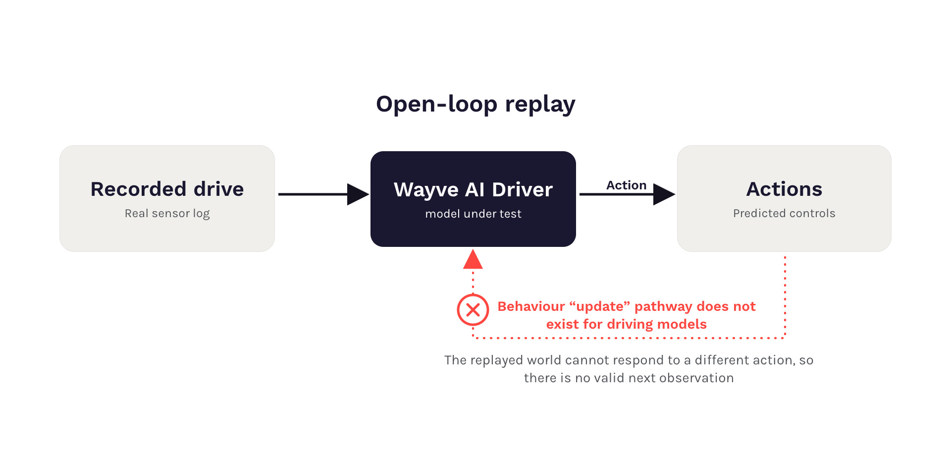 diagram showing how open loop replay trains an ai driving model